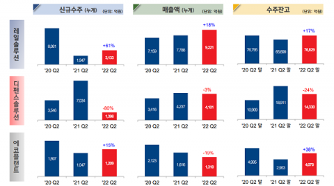 현대로템, 2Q 영업익 전년 比 99%↑..."철도 부문 성장세 지속"