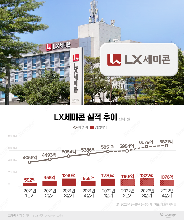 LX세미콘, TV 수요 감소에도 2분기 최대 매출?···하반기는 '불투명' 기사의 사진