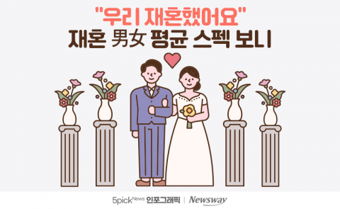 "우리 재혼했어요" 재혼 男女 평균 스펙 보니