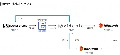 '빗썸' 매각설 비덴트, 이틀 만에 40% 급등···"FTX 접촉 사실"