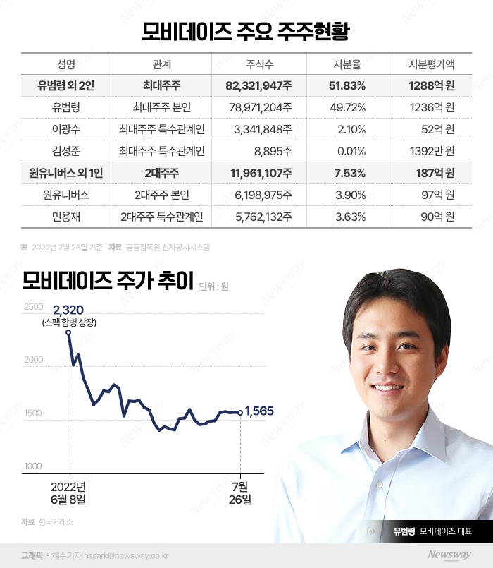 36세 젊은 CEO, 상장 한 달 반 만에 1200억원대 주식 부호 됐다 기사의 사진