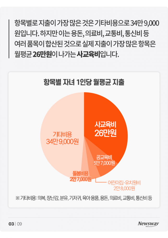 한국에서 자녀 한 명 키우는 데 드는 돈 '월 72만원' 기사의 사진