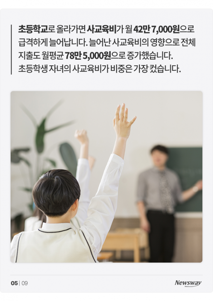 한국에서 자녀 한 명 키우는 데 드는 돈 '월 72만원' 기사의 사진