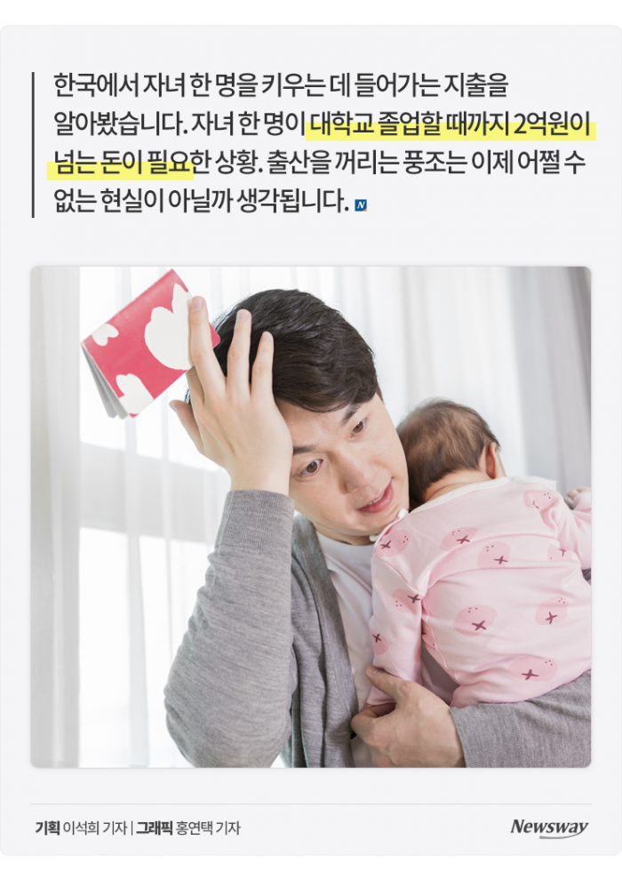 한국에서 자녀 한 명 키우는 데 드는 돈 '월 72만원' 기사의 사진