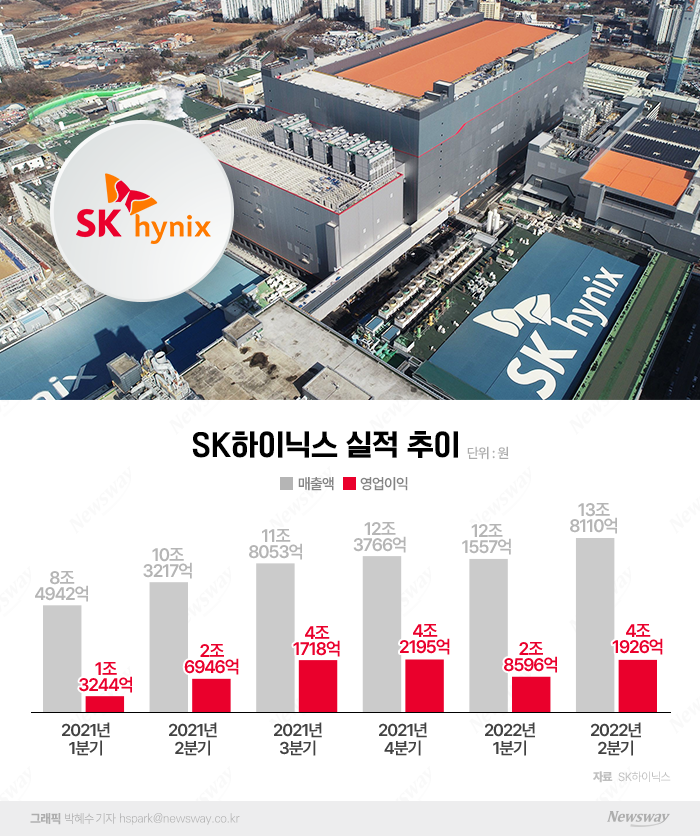 매출 신기록에도 웃지 못하는 SK하이닉스···노종원 사장 "하반기 수요 조정 불가피"(종합) 기사의 사진