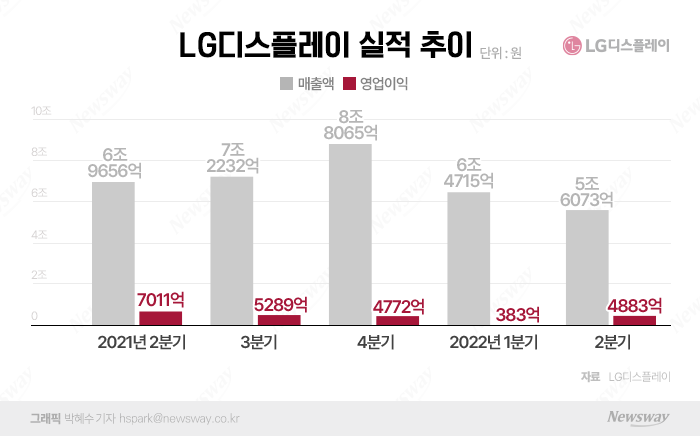 LGD, LCD·OLED 동반 영업적자 달성···3분기 흑자 고삐 죈다(종합) 기사의 사진