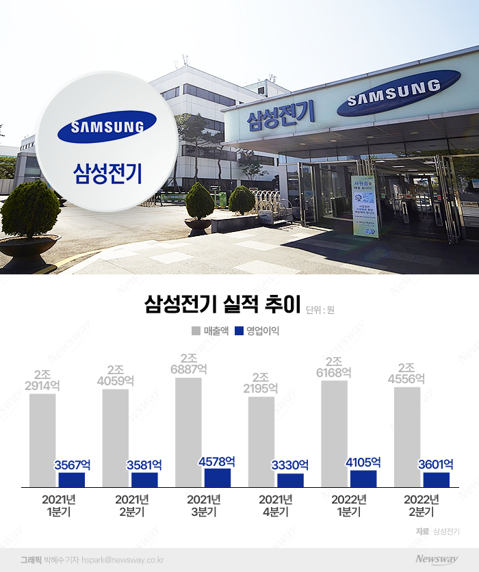 삼성전기, 2분기 반도체 기판 덕분에 선방···"올해 투자 규모 급증"(종합) 기사의 사진