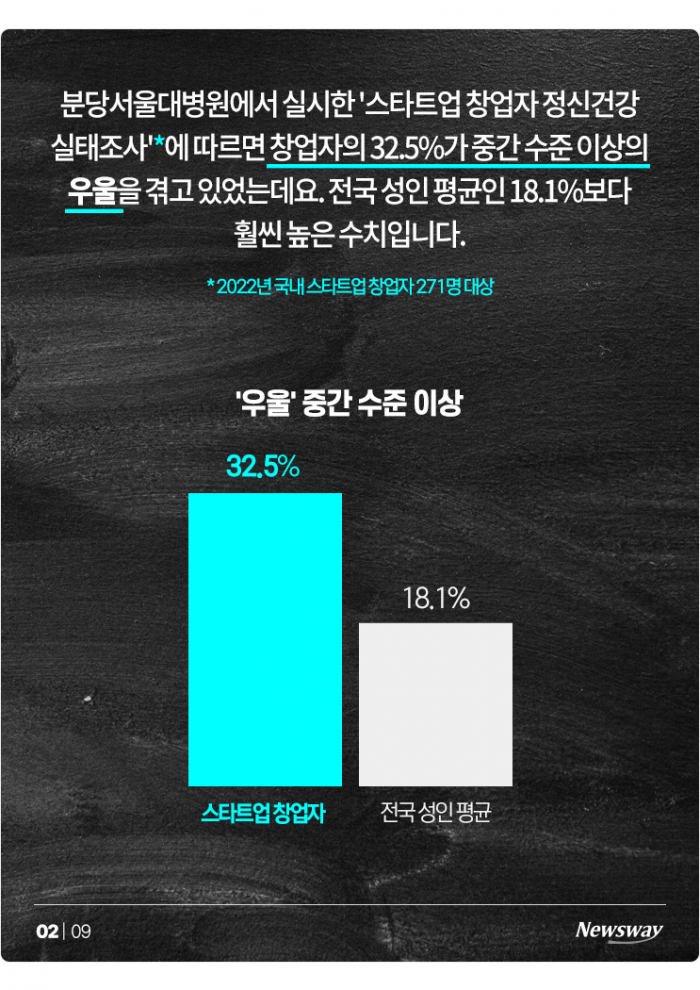 "행복하려고 창업했는데···" 비상등 켜진 창업자 정신건강 기사의 사진