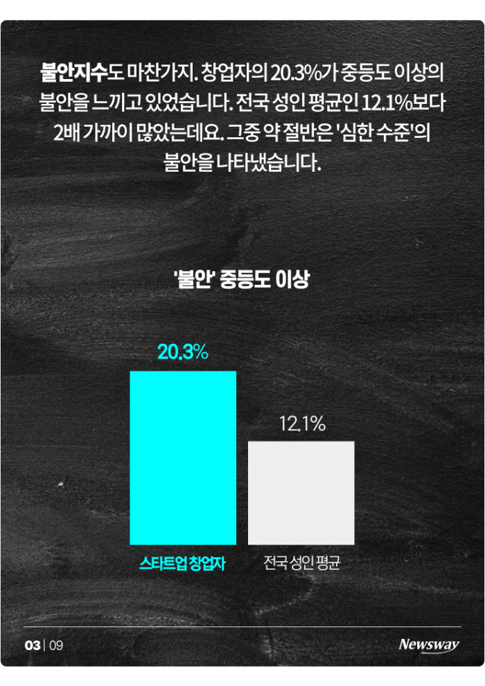 "행복하려고 창업했는데···" 비상등 켜진 창업자 정신건강 기사의 사진