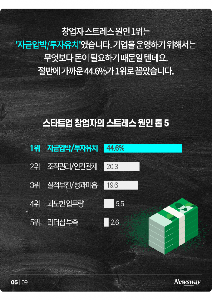 "행복하려고 창업했는데···" 비상등 켜진 창업자 정신건강 기사의 사진