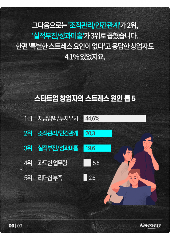 "행복하려고 창업했는데···" 비상등 켜진 창업자 정신건강 기사의 사진