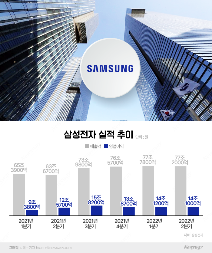 삼성전자, 버팀목은 역시 반도체···3Q 가전·스마트폰 회복 총력전(종합) 기사의 사진