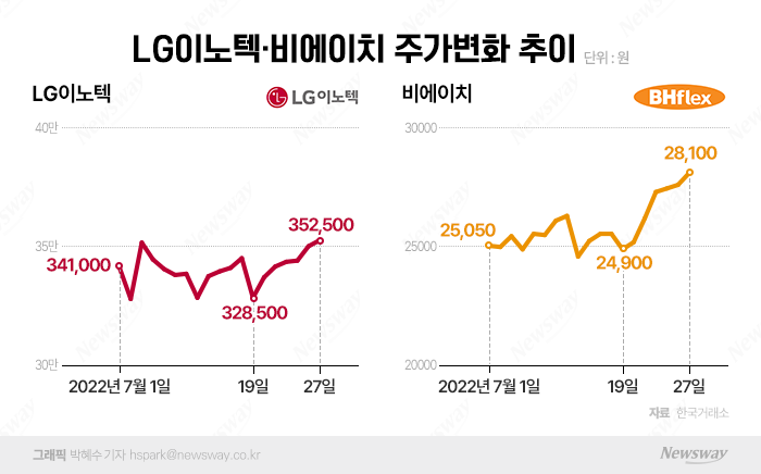 '아이폰 수혜주' LG이노텍·비에이치 주가, 다시 뛰는 비결 기사의 사진