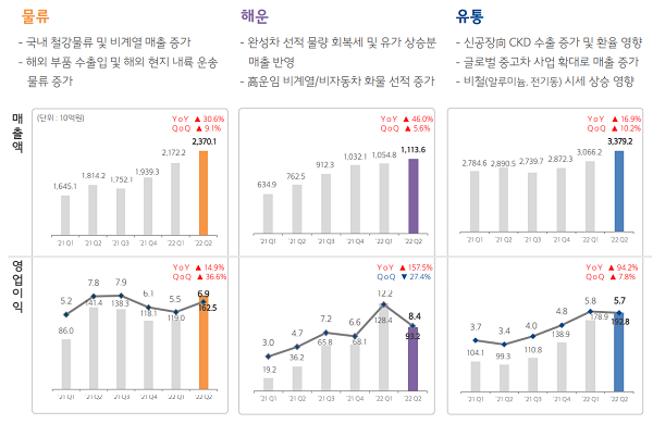 출처=현대글로비스 IR 자료