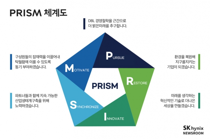 PRISM의 가치를 이해관계자와 소통하기 위해 디자인된 PRISM 체계도. 사진=SK하이닉스 뉴스룸