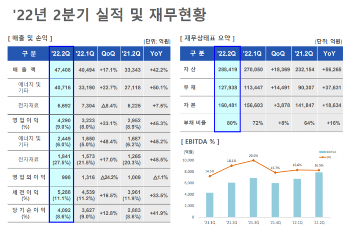 출처=삼성SDI IR 자료