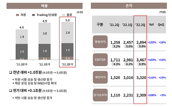 출처=LX인터내셔널 IR 자료