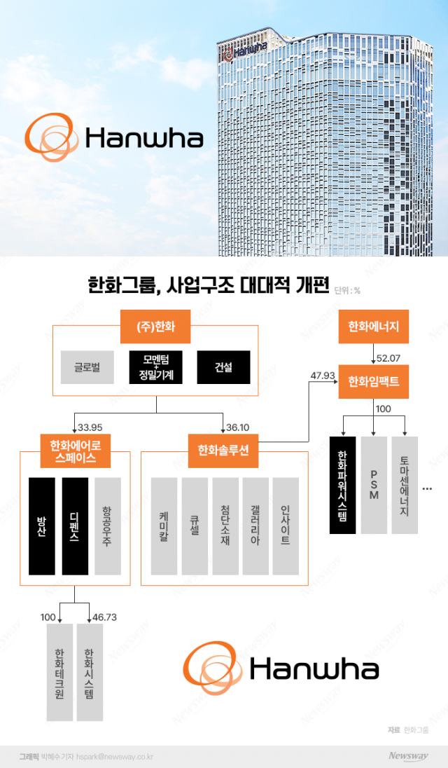 호실적·사업구조 재편 기대감에 붉게 달아오른 한화그룹株