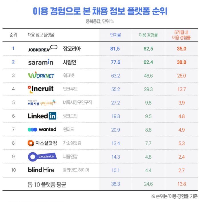 잡코리아 vs 사람인, 어디를 더 많이 이용할까? 기사의 사진