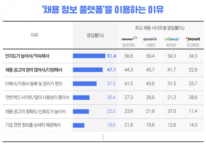 잡코리아 vs 사람인, 어디를 더 많이 이용할까? 기사의 사진