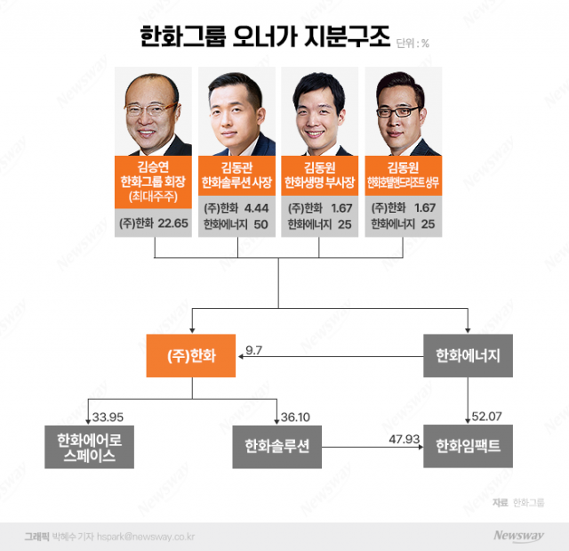  '항공우주·신사업'에 집중···경영 효율성 더 높인다