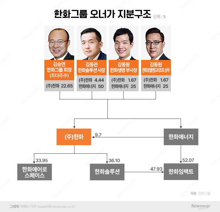  '항공우주·신사업'에 집중···경영 효율성 더 높인다 기사의 사진