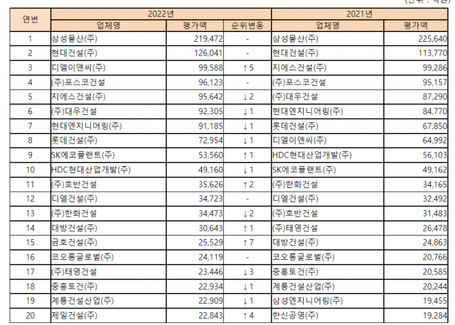삼성물산 9년 연속 1위···DL이앤씨 5계단 뛰어