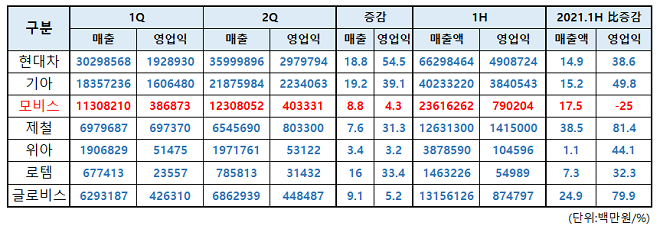 현대차그룹 2Q, '수직계열화' 공식 깨졌다 기사의 사진