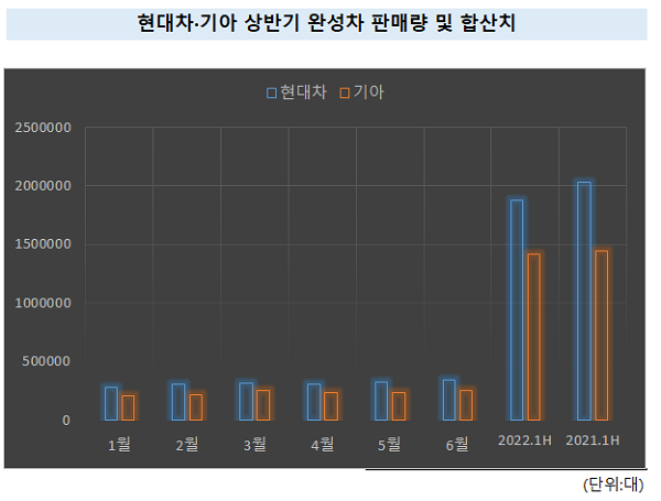 현대차그룹 2Q, '수직계열화' 공식 깨졌다 기사의 사진