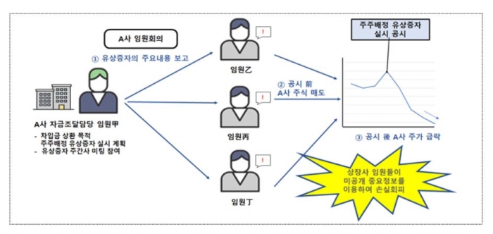 금융위원회 산하 증권선물위원회가 제재 조치한 미공개중요정보 이용사례. 금융위원회 제공