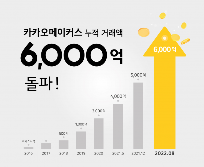 카카오메이커스, 누적 거래액 6000억 원 달성 기사의 사진