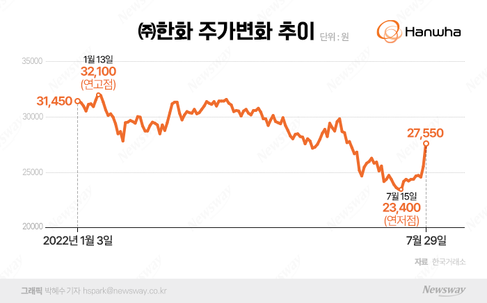 '방산' 떼고 '건설' 품는 ㈜한화···"주가 상승여력 커졌다" 기사의 사진