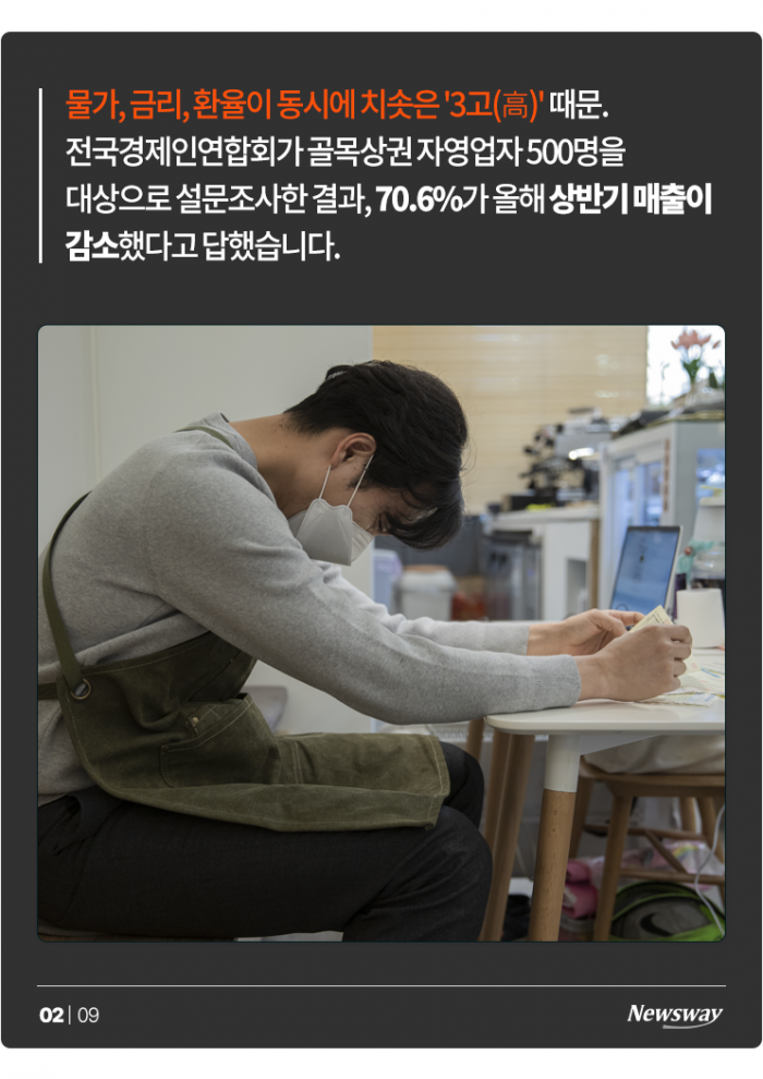골목상권 자영업자에게 코로나보다 무서운 '3高' 기사의 사진