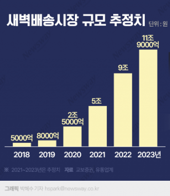 격변기 맞은 새벽배송···최종 승자는? 기사의 사진
