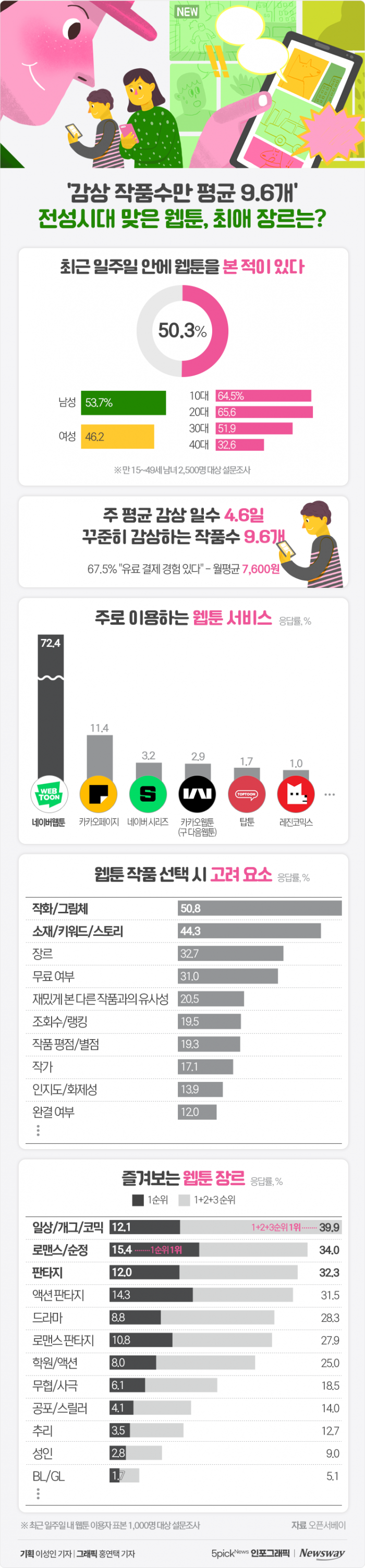'감상 작품수만 평균 9.6개' 전성시대 맞은 웹툰, 최애 장르는? 기사의 사진