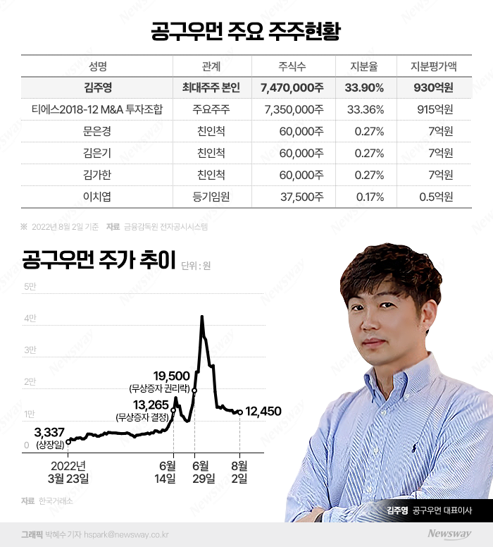 '무증 효과' 덕에 돈방석 직행···공모가보다 주가 273% 뛰었다 기사의 사진
