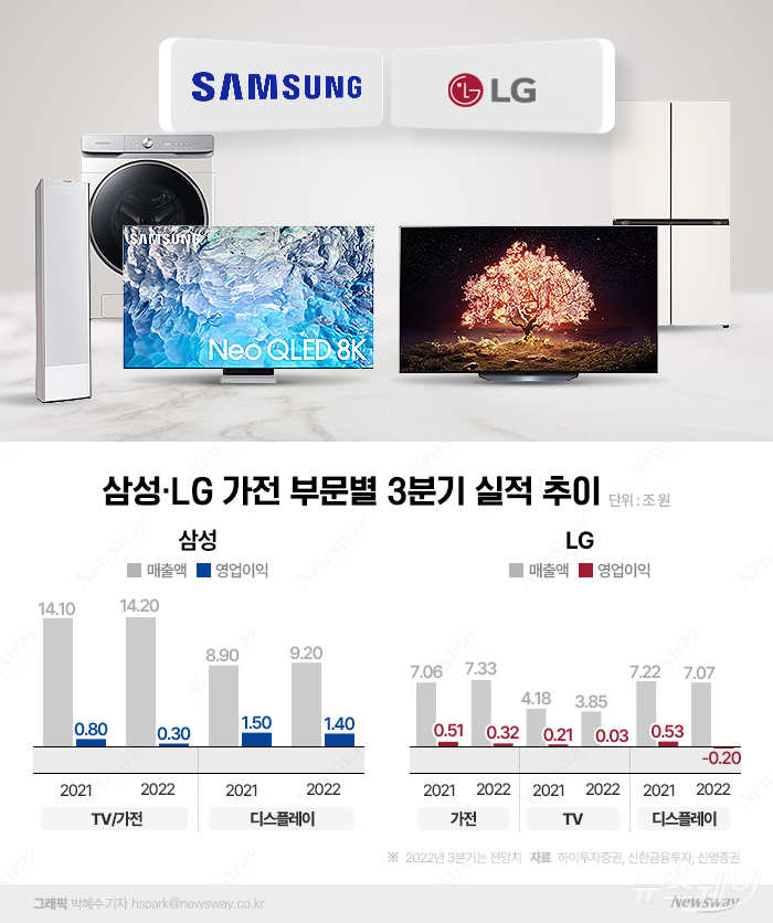 D램·낸드 가격 '뚝뚝'···업황에 발목 잡힌 TV·가전 기사의 사진