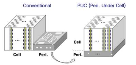 PUC 기술은 페리를 셀 하단부에 배치해 면적을 줄인다 사진=SK하이닉스 제공