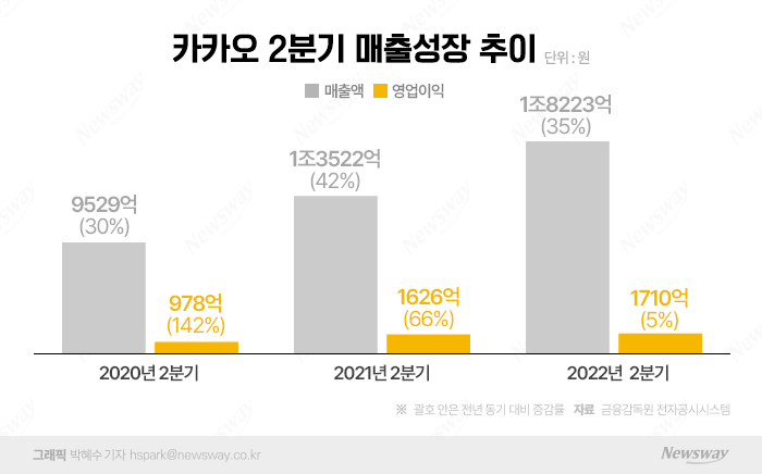 '성장둔화' 직면한 카카오···남궁훈 "톡비즈 개편·콘텐츠 글로벌화로 돌파구"(종합) 기사의 사진