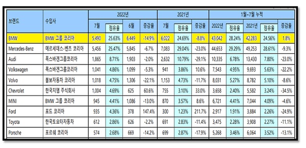 세단부터 SUV·전기차까지...'다양함' 내세운 BMW, 올해 수입차 1위 '찜' 기사의 사진