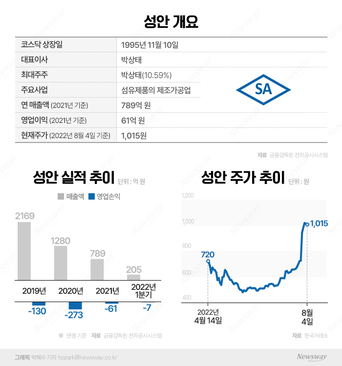 성안, 유증·채권발행 앞세워 동전주 탈출···'실탄' 어디에 쓰일까 기사의 사진