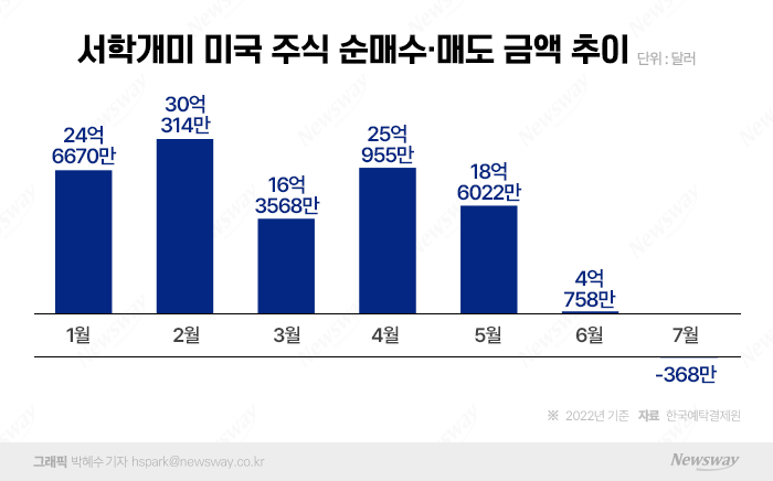 동학개미-서학개미, 일제히 증시서 손 털고 나가는 이유 기사의 사진
