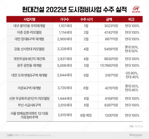 현대건설, 방배삼호 시공사  유력···도시정비 7조 돌파 초읽기