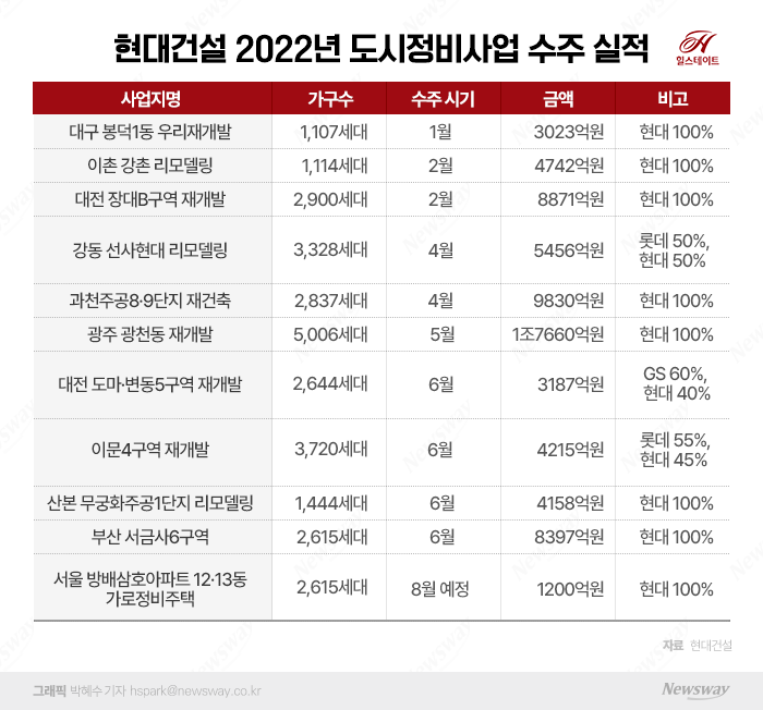 현대건설, 방배삼호 시공사  유력···도시정비 7조 돌파 초읽기 기사의 사진