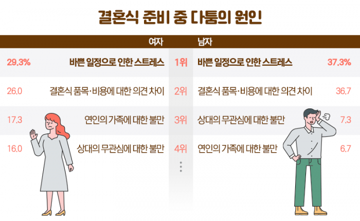 사랑스러운 내 연인도 미워지게 만드는 공포의 '스드메'? 기사의 사진