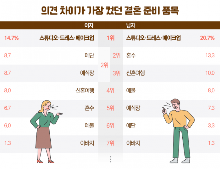 사랑스러운 내 연인도 미워지게 만드는 공포의 '스드메'? 기사의 사진