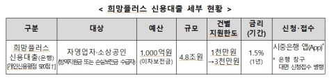 희망플러스 신용대출, 한도·지원 대상 확대 개편