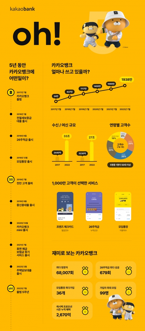 출범 5주년 카카오뱅크, 2000만 고객 눈앞···"모두의 은행 될 것"