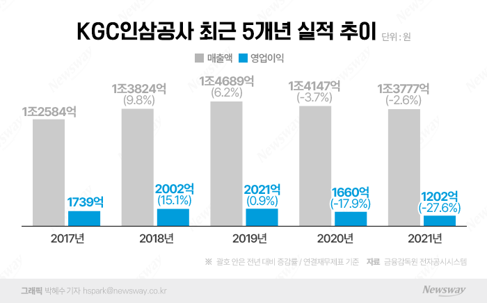코로나發 실적 부진 장기화···시름 깊어지는 KGC인삼공사 기사의 사진