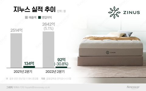 현대百에 안긴 지누스, 무증 카드 또 만지작